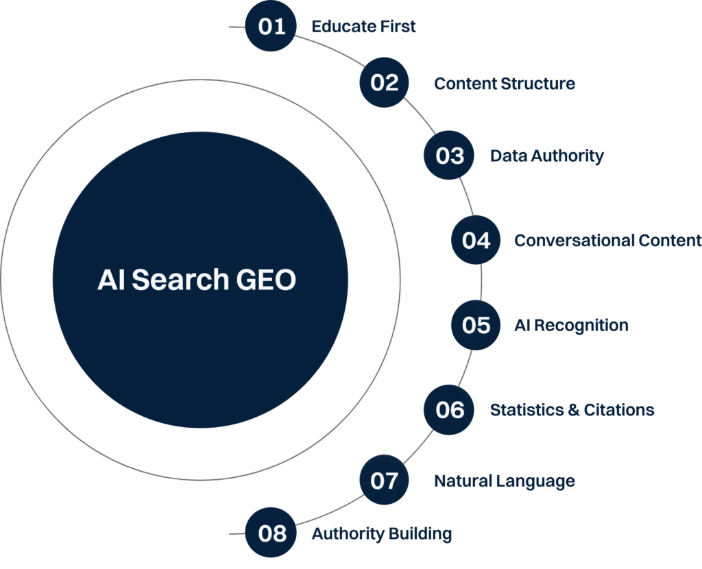 AI Serach GEO